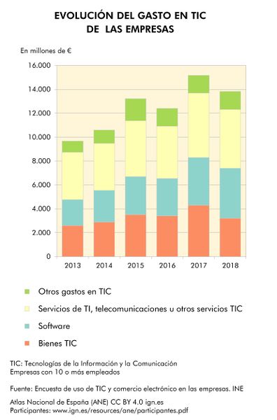 Archivo:Espana Evolucion-del-gasto-en-TIC-de-las-empresas 2013-2018 graficoestadistico 17536 spa.jpg