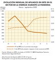 Espana Evolucion-mensual-de-afiliados-en-ERTE-en-energia-durante-la-pandemia 2020 graficoestadistico 18484 spa.jpg