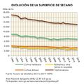 Espana Evolucion-de-la-superficie-de-secano 1990-2018 graficoestadistico 17252 spa.jpg