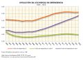 Espana Evolucion-de-los-indices-de-dependencia 2000-2022 graficoestadistico 19007 spa.jpg