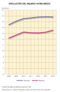 Espana Evolucion-del-salario-hora-medio 2008-2014 graficoestadistico 15664 spa.jpg