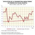 Palma Evolucion-de-la-temperatura-media-diaria-de-febrero-en-Palma 1981-2020 graficoestadistico 18409 spa.jpg